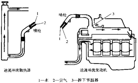 沖洗冷卻系統(tǒng)時(shí)，一定要逆著冷卻液流向沖洗散熱器和發(fā)動(dòng)機(jī)