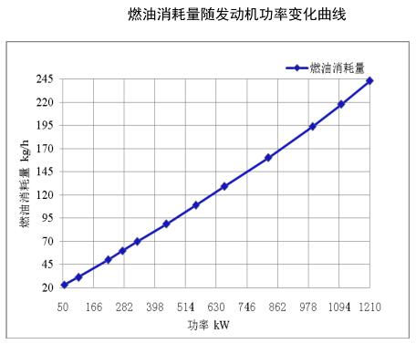 燃油消耗量隨發(fā)動(dòng)機(jī)功率變化曲線(xiàn)