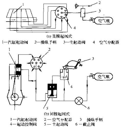 用分配器的壓縮空氣起動(dòng)