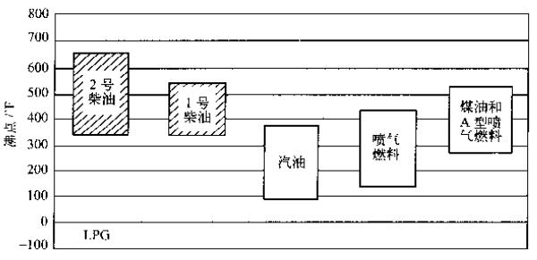 柴油發(fā)電機組燃料的不同沸點