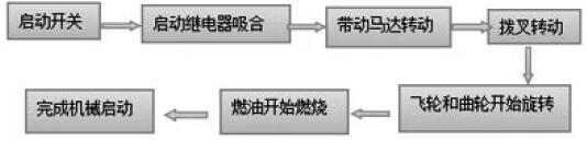 柴油發(fā)電機(jī)組啟動(dòng)原理和條件