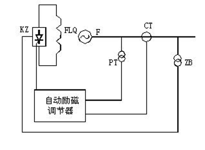 自勵系統(tǒng)（并勵、復(fù)勵）