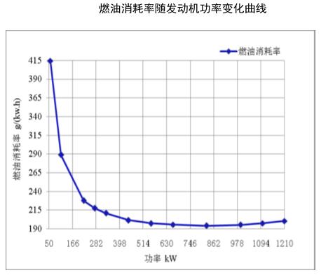 燃油消耗率隨發(fā)動(dòng)機(jī)功率變化曲線(xiàn)