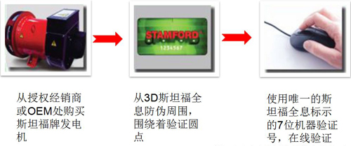 通過(guò)三步客戶可驗(yàn)證購(gòu)買斯坦福發(fā)電機(jī)的真?zhèn)? width=