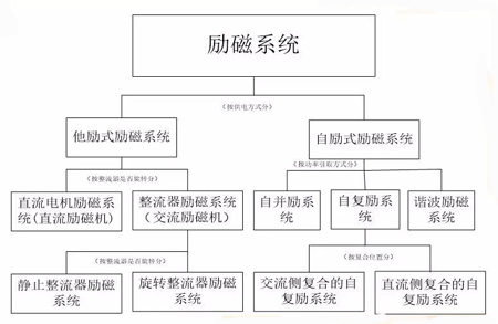 發(fā)電機勵磁系統(tǒng)分類