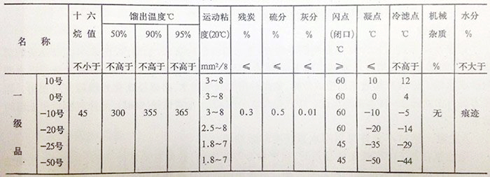 國產(chǎn)輕柴油規(guī)格表